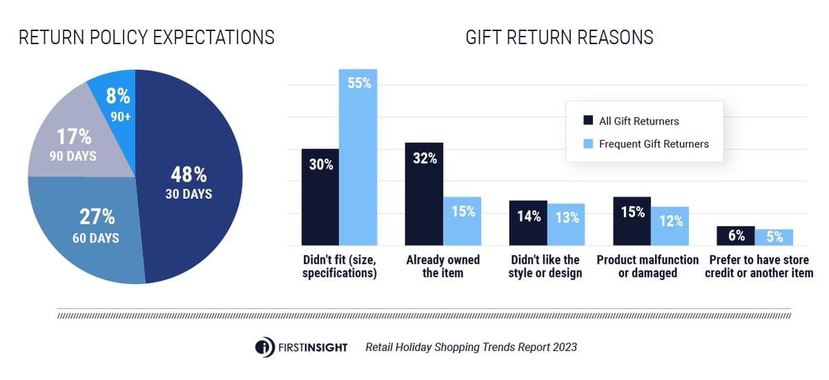 graphs showing return window expectations and return reasons