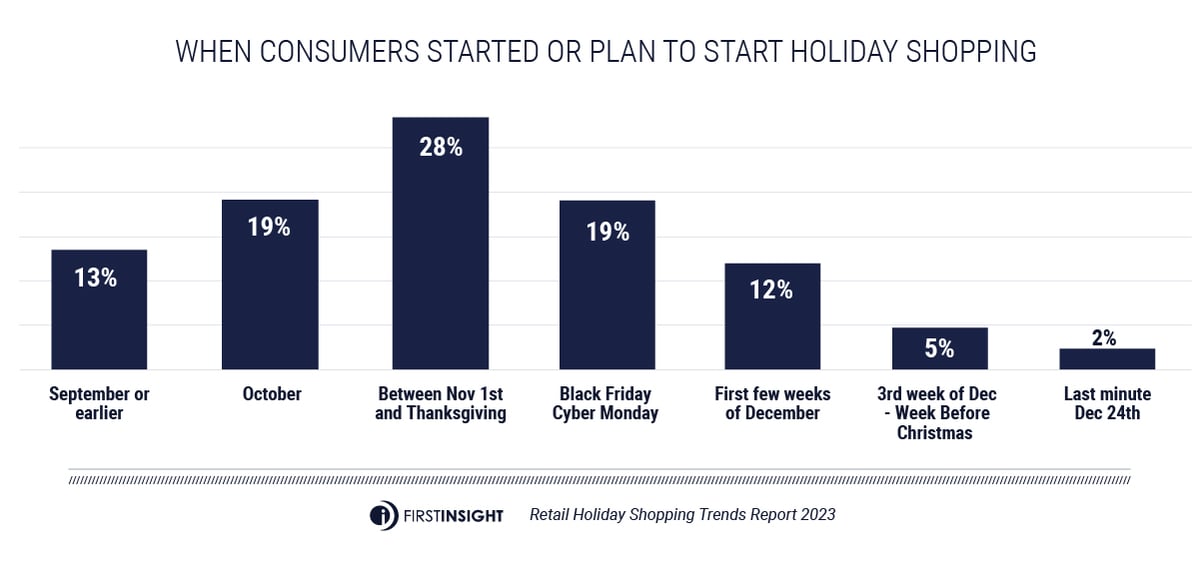 bar graph showing trends on when people start holiday shopping