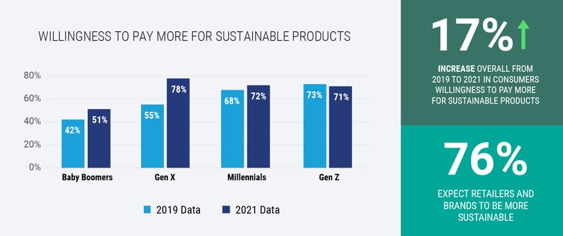 consumers willing to pay more for sustainable products data