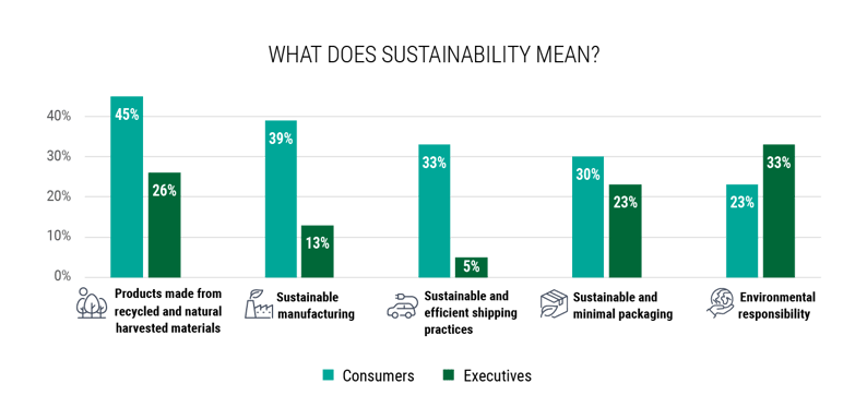 consumers-vs-executives-defining-sustainability-data-chart