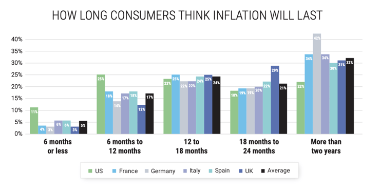 How Long Consumers Think Inflation Will Last